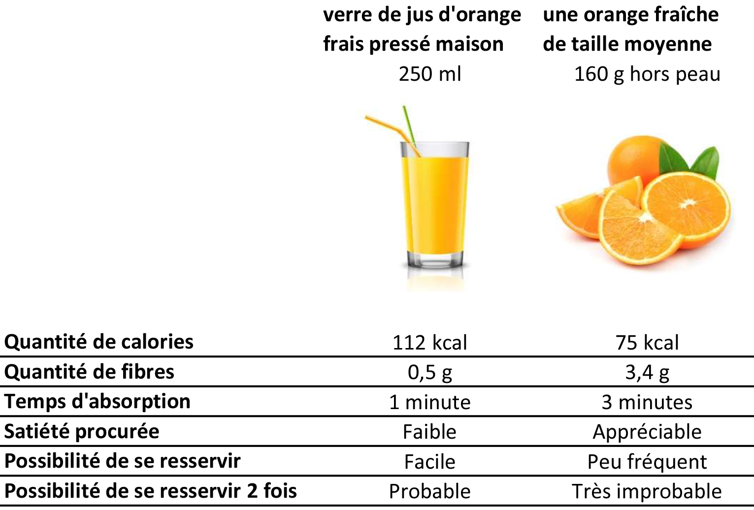 Choisir entre une orange et un jus d'orange - Medicaliment